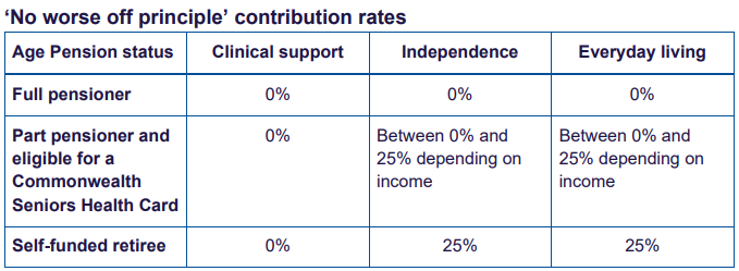 No worse off principle contribution rates table