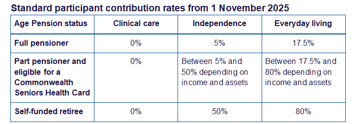 Contribution rates table by Age Pension status